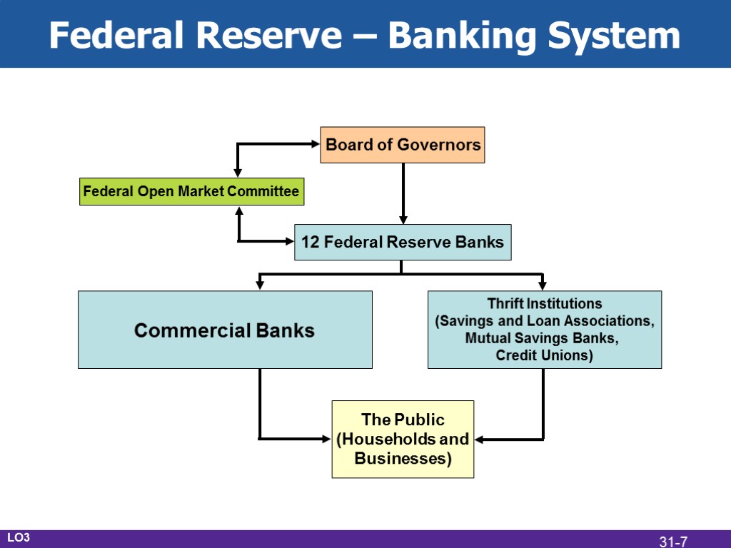 Federal Reserve – Banking System Commercial Banks Thrift Institutions (Savings and Loan Associations, Mutual